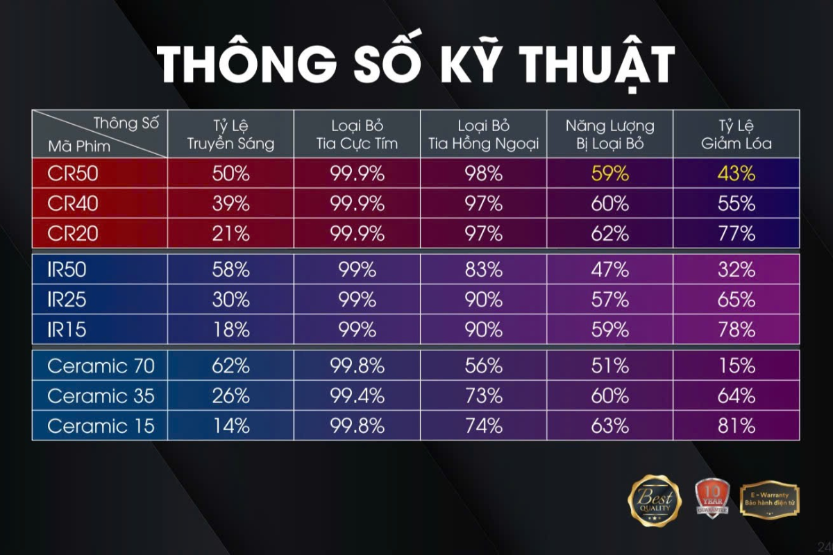 Thông số kỹ thuật của các mã dòng phim cách nhiệt ô tô 3M Crystalline